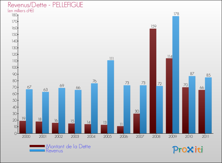 Evolution comparée de la dette et des revenus pour la commune de PELLEFIGUE de 2000 à 2011 Comparaison de la dette et des revenus pour PELLEFIGUE de 2000 à 2011