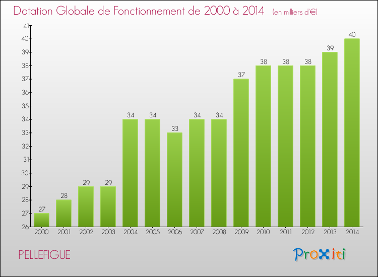 Evolution du montant de la Dotation Globale de Fonctionnement pour la commune de PELLEFIGUE de 2000 à 2014 Evolution du montant de la Dotation Globale de Fonctionnement pour PELLEFIGUE de 2000 à 2014