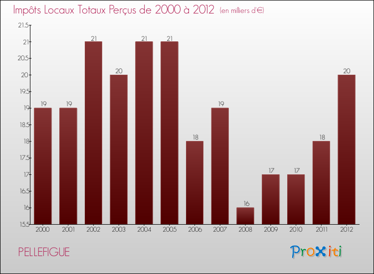 Evolution des Impôts Locaux pour la commune de PELLEFIGUE de 2000 à 2012 Evolution des Impôts Locaux pour PELLEFIGUE de 2000 à 2012