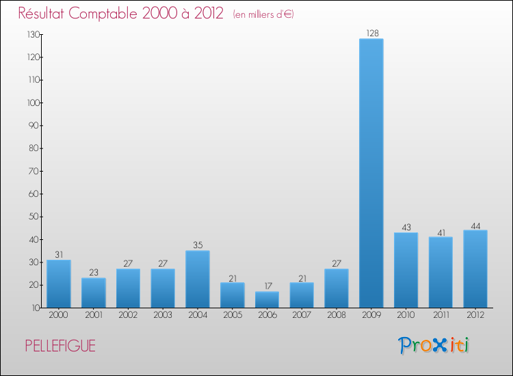 Evolution du résultat comptable pour la commune de PELLEFIGUE de 2000 à 2012 Evolution du résultat comptable pour PELLEFIGUE de 2000 à 2012