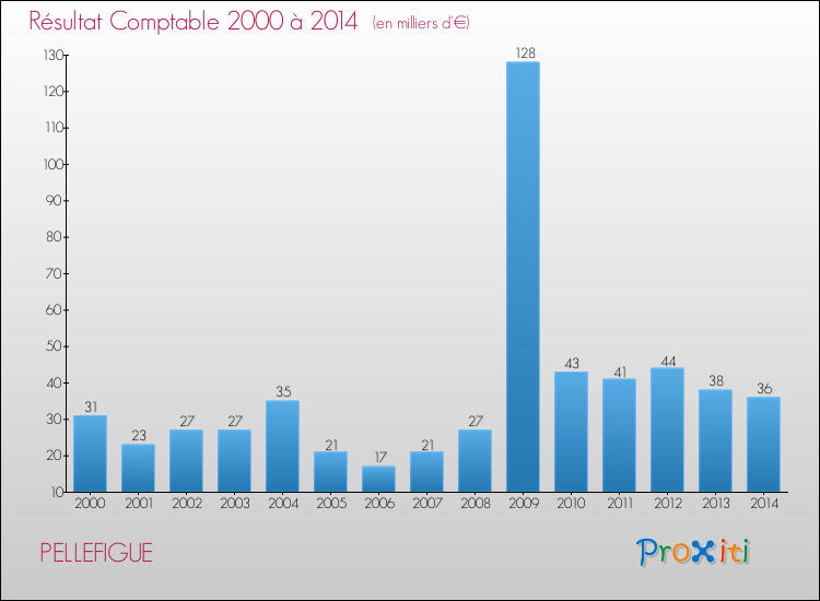 Evolution du résultat comptable pour la commune de PELLEFIGUE de 2000 à 2014 Evolution du résultat comptable pour PELLEFIGUE de 2000 à 2014