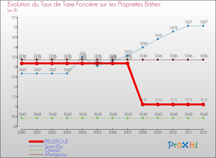 Evolution du taux de la taxe foncière sur le bati pour PELLEFIGUE et les communes proches de 2000 à 2012 Comparaison des taux de taxe foncière sur le bati pour PELLEFIGUE et les communes voisines de 2000 à 2012