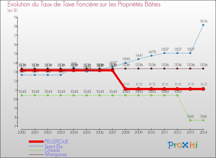 Evolution du taux de la taxe foncière sur le bati pour PELLEFIGUE et les communes proches de 2000 à 2014 Comparaison des taux de taxe foncière sur le bati pour PELLEFIGUE et les communes voisines de 2000 à 2014