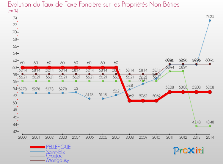 Evolution du taux de la taxe foncière sur les immeubles et terrains non batis pour PELLEFIGUE et les communes proches de 2000 à 2014 Comparaison des taux de la taxe foncière sur les immeubles et terrains non batis pour PELLEFIGUE et les communes voisines de 2000 à 2014