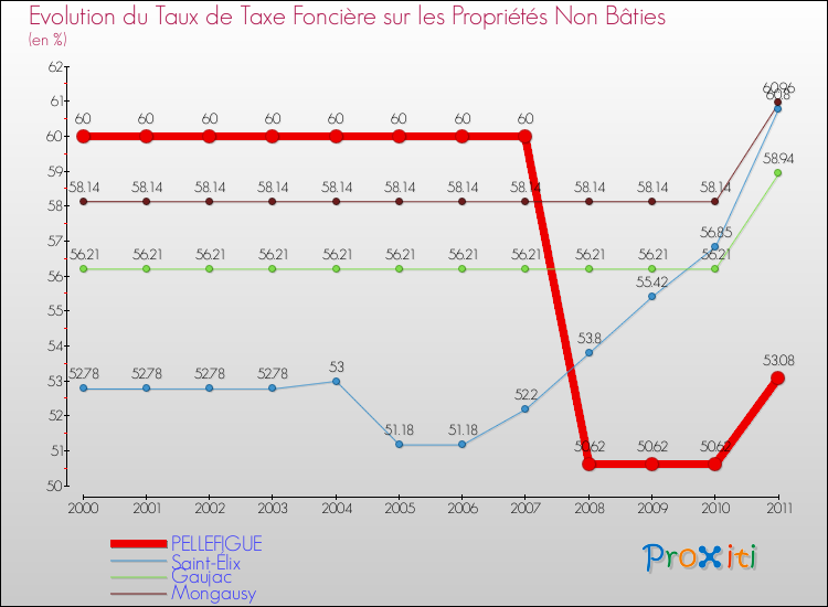 Evolution du taux de la taxe foncière sur les immeubles et terrains non batis pour PELLEFIGUE et les communes proches Comparaison des taux de la taxe foncière sur les immeubles et terrains non batis pour PELLEFIGUE et les communes voisines