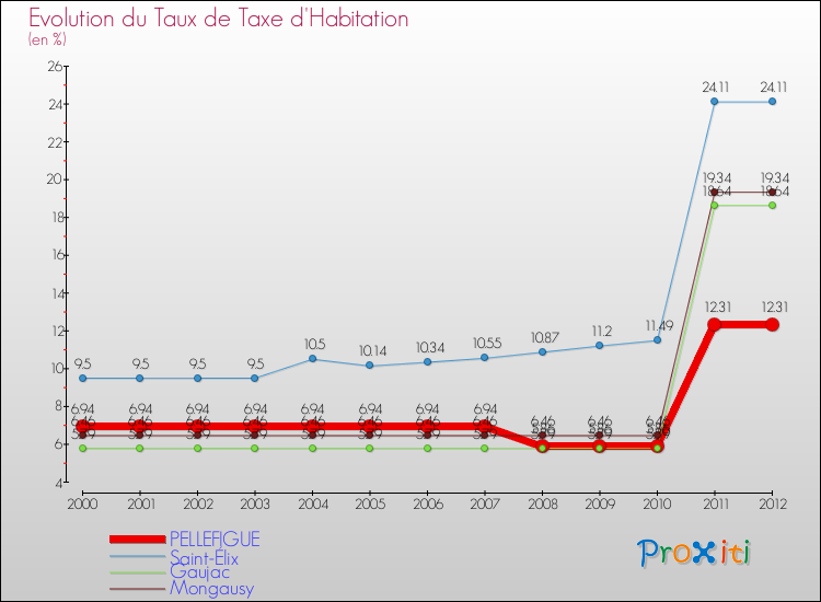 Evolution du taux de la taxe d'habitation pour PELLEFIGUE et les communes proches Comparaison des taux de la taxe d'habitation pour PELLEFIGUE et les communes voisines