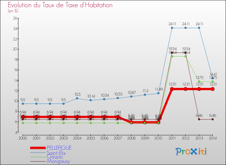 Evolution du taux de la taxe d'habitation pour PELLEFIGUE et les communes proches de 2000 à 2014 Comparaison des taux de la taxe d'habitation pour PELLEFIGUE et les communes voisines de 2000 à 2014