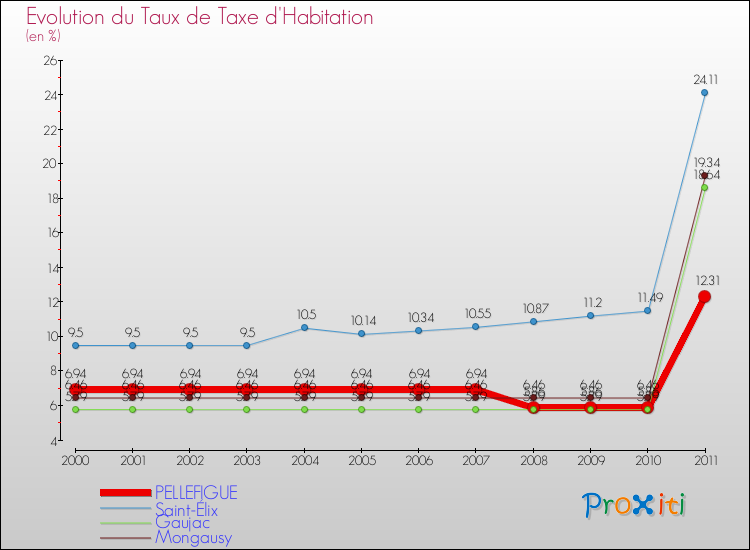 Evolution du taux de la taxe d'habitation pour PELLEFIGUE et les communes proches Comparaison des taux de la taxe d'habitation pour PELLEFIGUE et les communes voisines
