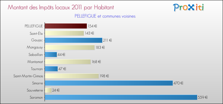 Montant des impôts locaux par Habitant pour PELLEFIGUE et les communes proches Comparaison des impôts locaux par habitant pour PELLEFIGUE et les communes voisines