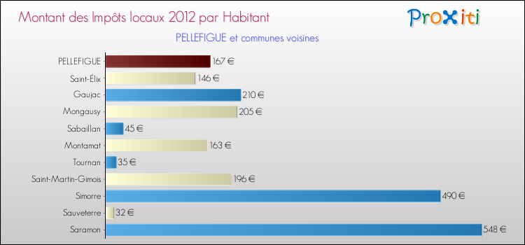 Montant des impôts locaux par Habitant pour PELLEFIGUE et les communes proches Comparaison des impôts locaux par habitant pour PELLEFIGUE et les communes voisines