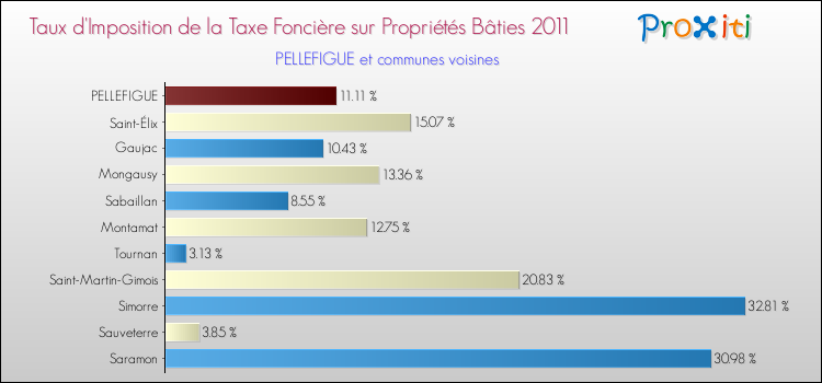 Taux d'imposition de la taxe foncière sur le bati 2011 pour PELLEFIGUE et les communes proches Comparaison des taux d'imposition de la taxe foncière sur le bati 2011 pour PELLEFIGUE et les communes voisines