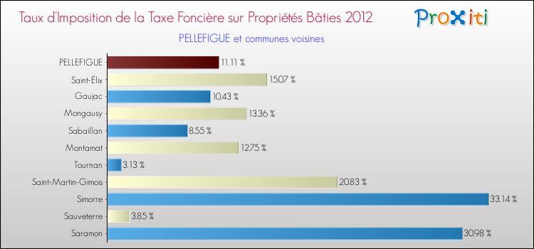 Taux d'imposition de la taxe foncière sur le bati 2012 pour PELLEFIGUE et les communes proches Comparaison des taux d'imposition de la taxe foncière sur le bati 2012 pour PELLEFIGUE et les communes voisines