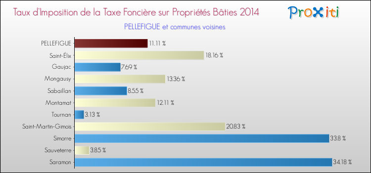 Taux d'imposition de la taxe foncière sur le bati 2014 pour PELLEFIGUE et les communes proches Comparaison des taux d'imposition de la taxe foncière sur le bati 2014 pour PELLEFIGUE et les communes voisines