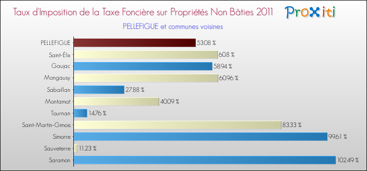 Taux d'imposition de la taxe foncière sur les immeubles et terrains non batis 2011 pour PELLEFIGUE et les communes proches Comparaison des taux d'imposition de la taxe foncière sur les immeubles et terrains non batis 2011 pour PELLEFIGUE et les communes voisines