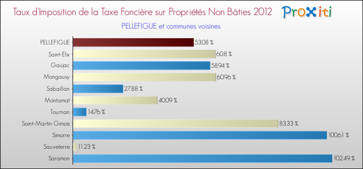 Taux d'imposition de la taxe foncière sur les immeubles et terrains non batis 2012 pour PELLEFIGUE et les communes proches Comparaison des taux d'imposition de la taxe foncière sur les immeubles et terrains non batis 2012 pour PELLEFIGUE et les communes voisines
