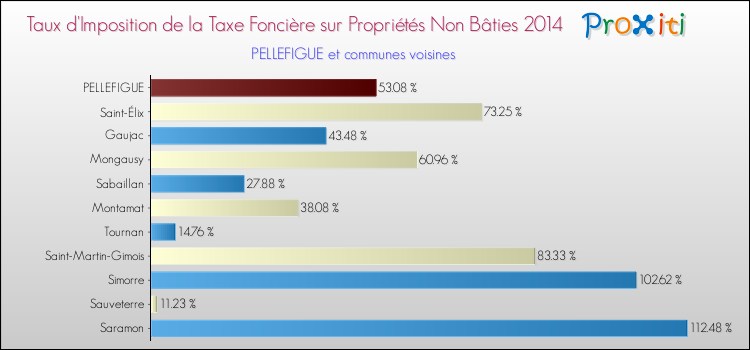 Taux d'imposition de la taxe foncière sur les immeubles et terrains non batis 2014 pour PELLEFIGUE et les communes proches Comparaison des taux d'imposition de la taxe foncière sur les immeubles et terrains non batis 2014 pour PELLEFIGUE et les communes voisines