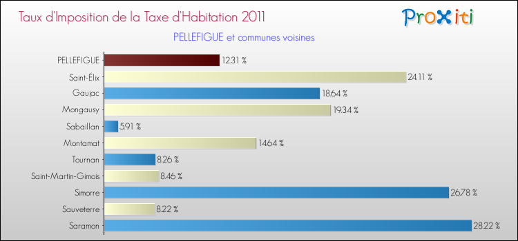 Taux d'imposition de la taxe d'habitation 2011 pour PELLEFIGUE et les communes proches Comparaison des taux d'imposition de la taxe d'habitation 2011 pour PELLEFIGUE et les communes voisines