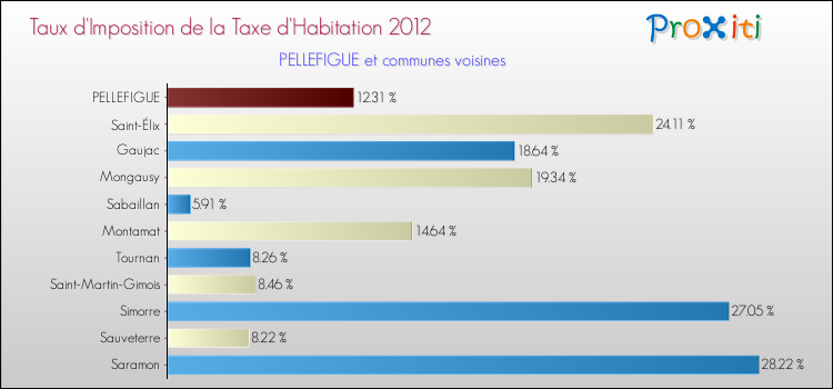 Taux d'imposition de la taxe d'habitation 2012 pour PELLEFIGUE et les communes proches Comparaison des taux d'imposition de la taxe d'habitation 2012 pour PELLEFIGUE et les communes voisines