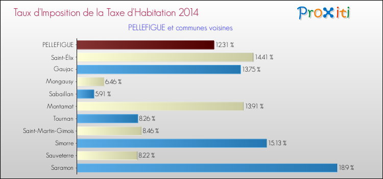 Taux d'imposition de la taxe d'habitation 2014 pour PELLEFIGUE et les communes proches Comparaison des taux d'imposition de la taxe d'habitation 2014 pour PELLEFIGUE et les communes voisines