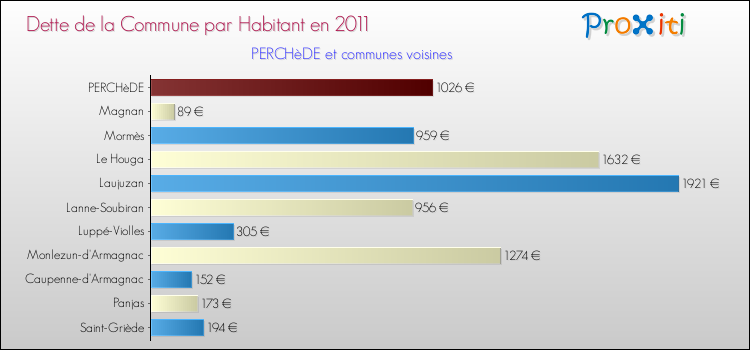 Dette par habitant de la commune en 2011 pour PERCHèDE et les communes proches Comparaison de la dette par habitant de la commune en 2011 pour PERCHèDE et les communes voisines