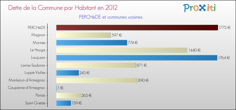 Dette par habitant de la commune en 2012 pour PERCHèDE et les communes proches Comparaison de la dette par habitant de la commune en 2012 pour PERCHèDE et les communes voisines