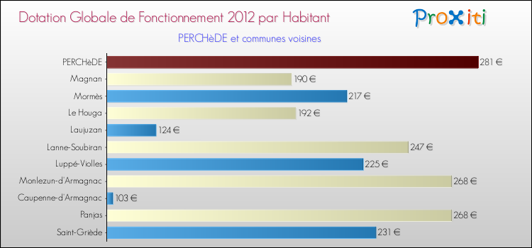 Montant des dotations globales de fonctionnement DGF par Habitant pour PERCHèDE et les communes proches Comparaison des des dotations globales de fonctionnement DGF par habitant pour PERCHèDE et les communes voisines