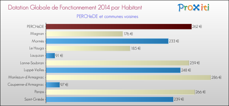 Montant des dotations globales de fonctionnement DGF par Habitant pour PERCHèDE et les communes proches en 2014. Comparaison des des dotations globales de fonctionnement DGF par habitant pour PERCHèDE et les communes voisines en 2014.