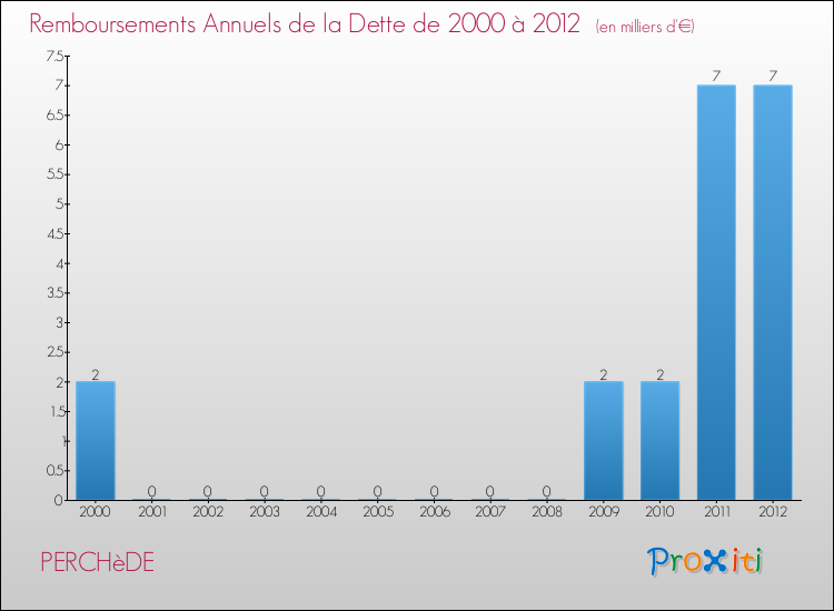 Evolution de l'annuité de la dette pour la commune de PERCHèDE de 2000 à 2012 Annuités de la dette pour PERCHèDE de 2000 à 2012