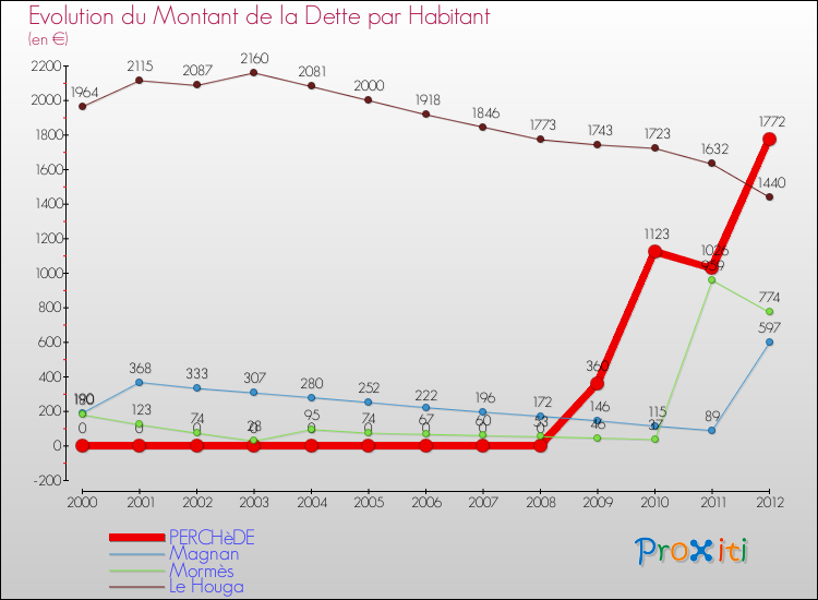 Evolution de la dette par habitant pour la commune de PERCHèDE et les communes proches de 2000 à 2012 Comparaison de la dette par habitant pour PERCHèDE et les communes voisines de 2000 à 2012