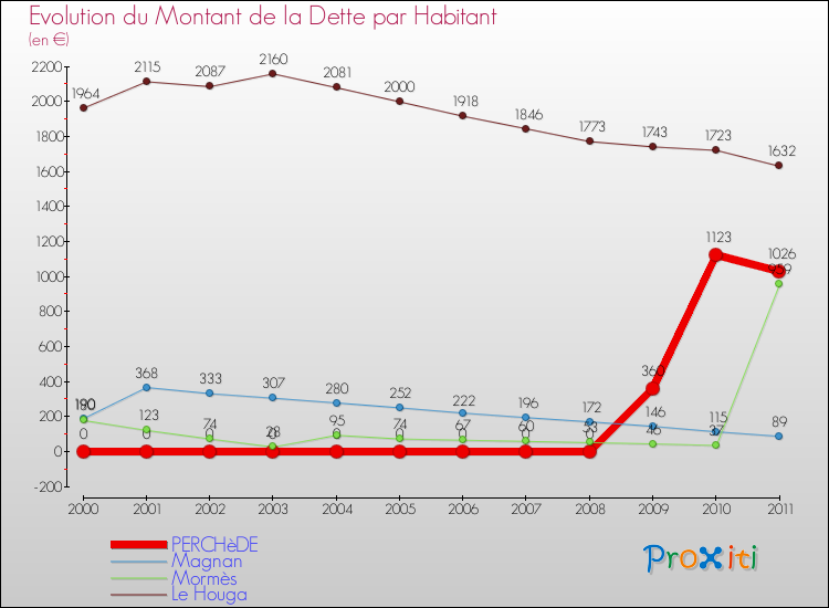 Evolution de la dette par habitant pour la commune de PERCHèDE et les communes proches Comparaison de la dette par habitant pour PERCHèDE et les communes voisines