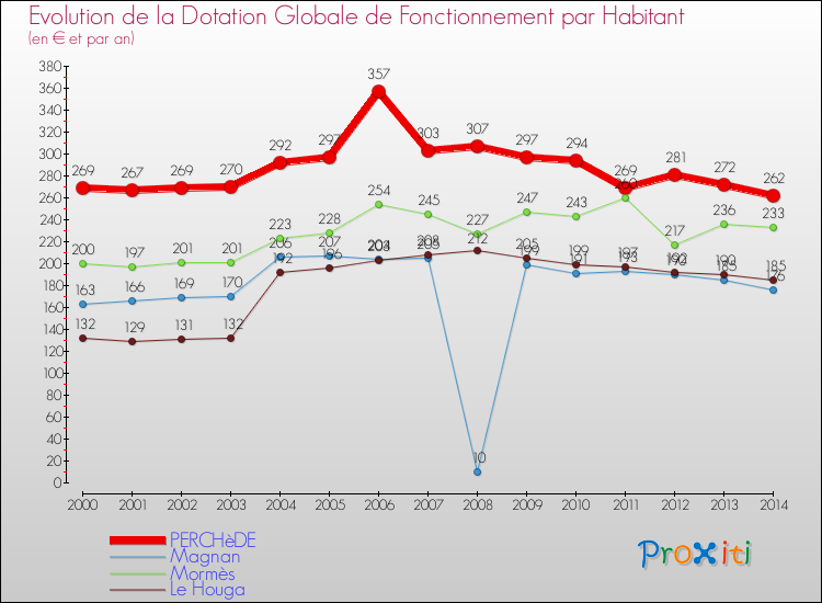 Evolution et montant de la dotation globale de fonctionnement par Habitant pour PERCHèDE et les communes proches de 2000 à 2014. Comparaison des dotations globales de fonctionnement par habitant pour PERCHèDE et les communes voisines de 2000 à 2014.
