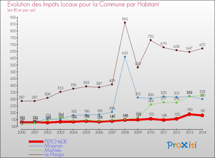 Evolution et montant des impôts locaux par Habitant pour PERCHèDE et les communes proches de 2000 à 2014 Comparaison des impôts locaux par habitant pour PERCHèDE et les communes voisines de 2000 à 2014