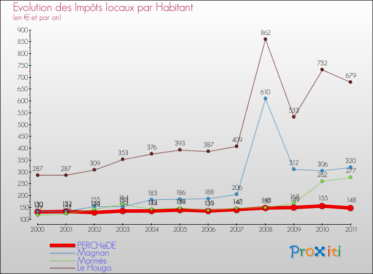 Evolution et montant des impôts locaux par Habitant pour PERCHèDE et les communes proches Comparaison des impôts locaux par habitant pour PERCHèDE et les communes voisines