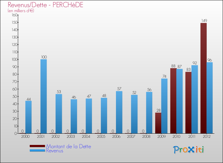 Evolution comparée de la dette et des revenus pour la commune de PERCHèDE de 2000 à 2012 Comparaison de la dette et des revenus pour PERCHèDE de 2000 à 2012