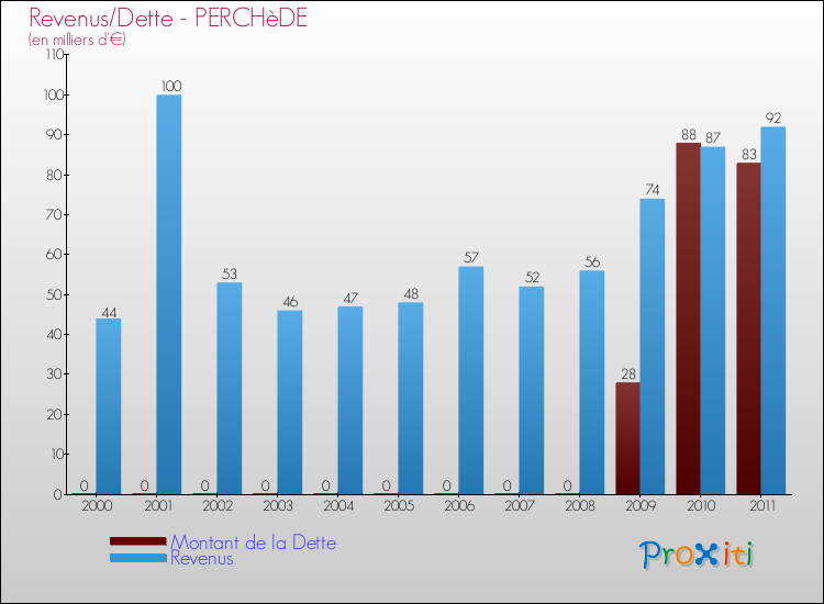 Evolution comparée de la dette et des revenus pour la commune de PERCHèDE de 2000 à 2011 Comparaison de la dette et des revenus pour PERCHèDE de 2000 à 2011
