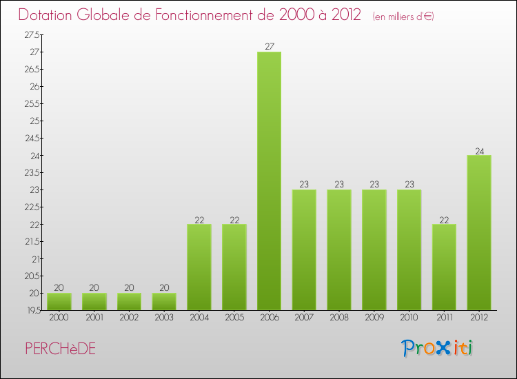 Evolution du montant de la Dotation Globale de Fonctionnement pour la commune de PERCHèDE de 2000 à 2012 Evolution du montant de la Dotation Globale de Fonctionnement pour PERCHèDE de 2000 à 2012