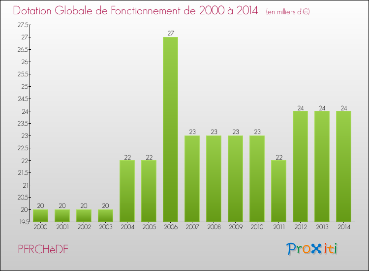 Evolution du montant de la Dotation Globale de Fonctionnement pour la commune de PERCHèDE de 2000 à 2014 Evolution du montant de la Dotation Globale de Fonctionnement pour PERCHèDE de 2000 à 2014