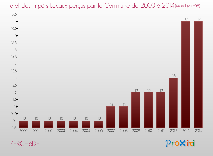 Evolution des Impôts Locaux pour la commune de PERCHèDE de 2000 à 2014 Evolution des Impôts Locaux pour PERCHèDE de 2000 à 2014