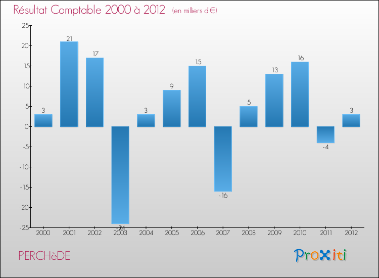Evolution du résultat comptable pour la commune de PERCHèDE de 2000 à 2012 Evolution du résultat comptable pour PERCHèDE de 2000 à 2012