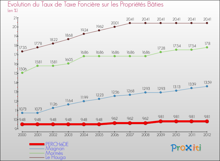 Evolution du taux de la taxe foncière sur le bati pour PERCHèDE et les communes proches de 2000 à 2012 Comparaison des taux de taxe foncière sur le bati pour PERCHèDE et les communes voisines de 2000 à 2012