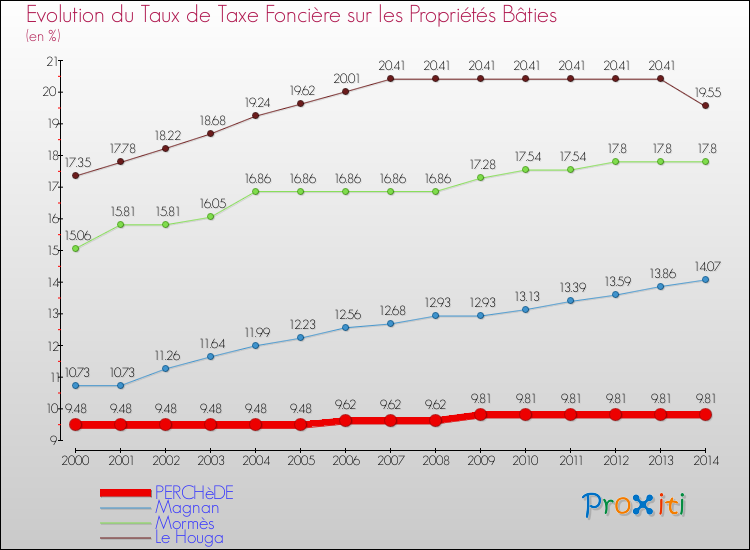 Evolution du taux de la taxe foncière sur le bati pour PERCHèDE et les communes proches de 2000 à 2014 Comparaison des taux de taxe foncière sur le bati pour PERCHèDE et les communes voisines de 2000 à 2014