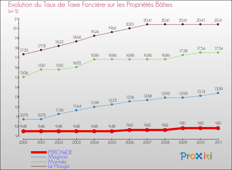 Evolution du taux de la taxe foncière sur le bati pour PERCHèDE et les communes proches Comparaison des taux de taxe foncière sur le bati pour PERCHèDE et les communes voisines