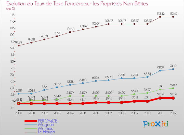 Evolution du taux de la taxe foncière sur les immeubles et terrains non batis pour PERCHèDE et les communes proches de 2000 à 2012 Comparaison des taux de la taxe foncière sur les immeubles et terrains non batis pour PERCHèDE et les communes voisines de 2000 à 2012