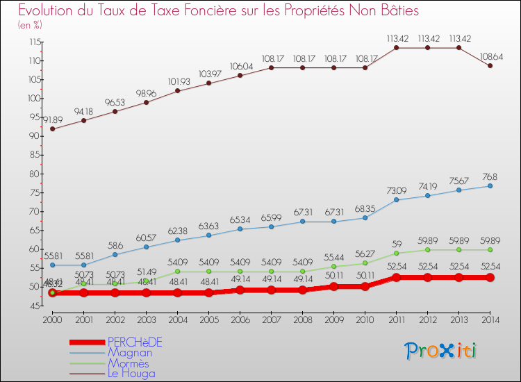 Evolution du taux de la taxe foncière sur les immeubles et terrains non batis pour PERCHèDE et les communes proches de 2000 à 2014 Comparaison des taux de la taxe foncière sur les immeubles et terrains non batis pour PERCHèDE et les communes voisines de 2000 à 2014