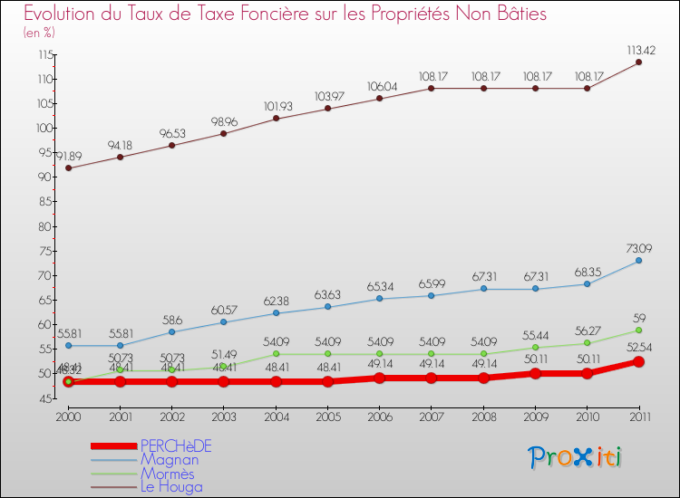 Evolution du taux de la taxe foncière sur les immeubles et terrains non batis pour PERCHèDE et les communes proches Comparaison des taux de la taxe foncière sur les immeubles et terrains non batis pour PERCHèDE et les communes voisines