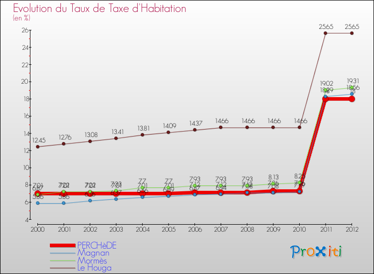 Evolution du taux de la taxe d'habitation pour PERCHèDE et les communes proches Comparaison des taux de la taxe d'habitation pour PERCHèDE et les communes voisines