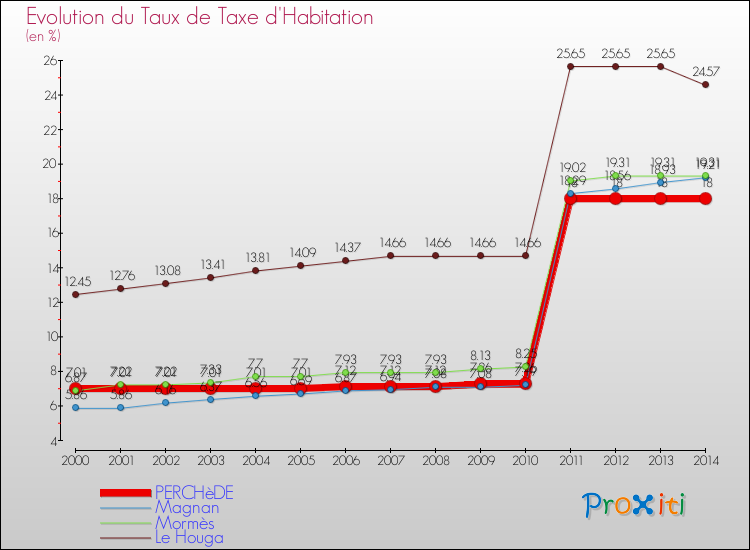 Evolution du taux de la taxe d'habitation pour PERCHèDE et les communes proches de 2000 à 2014 Comparaison des taux de la taxe d'habitation pour PERCHèDE et les communes voisines de 2000 à 2014