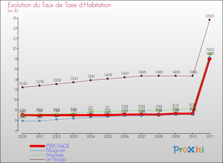 Evolution du taux de la taxe d'habitation pour PERCHèDE et les communes proches Comparaison des taux de la taxe d'habitation pour PERCHèDE et les communes voisines