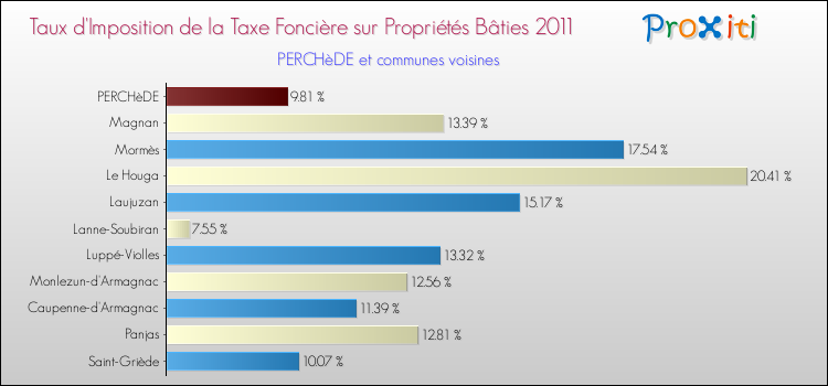 Taux d'imposition de la taxe foncière sur le bati 2011 pour PERCHèDE et les communes proches Comparaison des taux d'imposition de la taxe foncière sur le bati 2011 pour PERCHèDE et les communes voisines