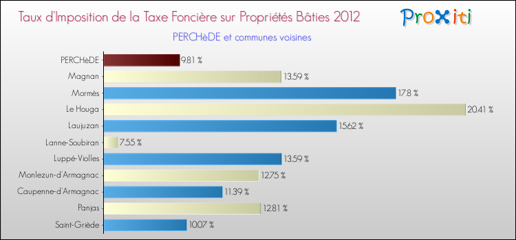 Taux d'imposition de la taxe foncière sur le bati 2012 pour PERCHèDE et les communes proches Comparaison des taux d'imposition de la taxe foncière sur le bati 2012 pour PERCHèDE et les communes voisines